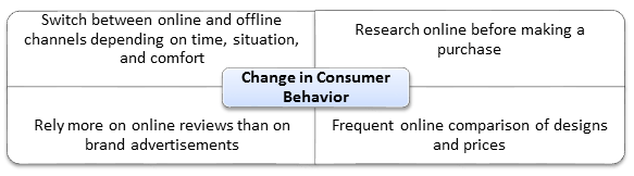 Change in Consumer behavior: Digital Transformation