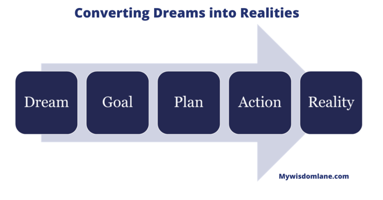 Growth Consulting Services: Converting Dreams into Realities