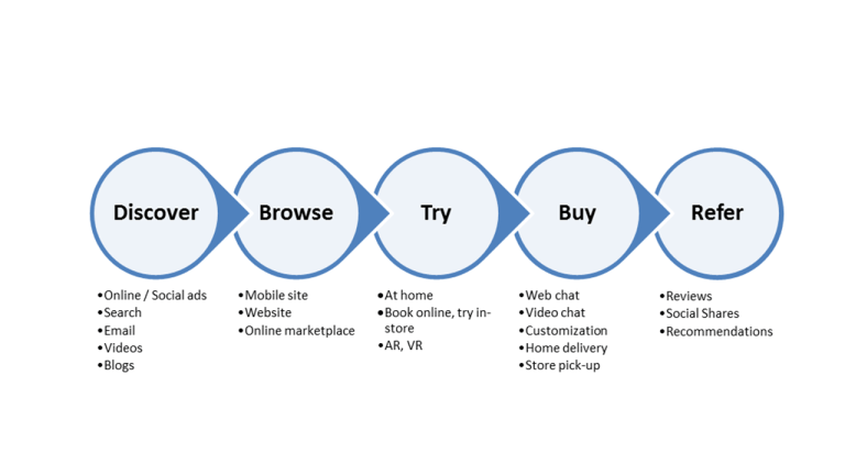 Digital impact on consumer experiences