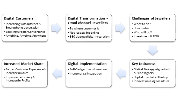 Digital Transformation Journey for Jewellers