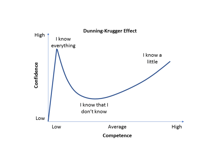Dunning-Krugger Effect - Illusion of knowledge