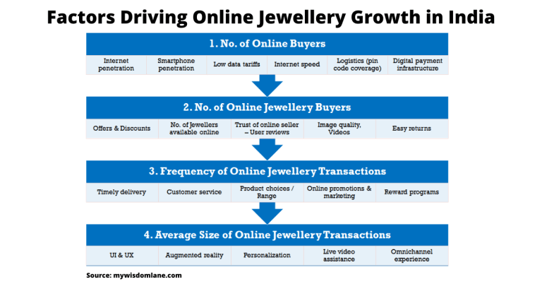 Factors driving online jewellery growth in India Factors driving online jewellery growth in India
