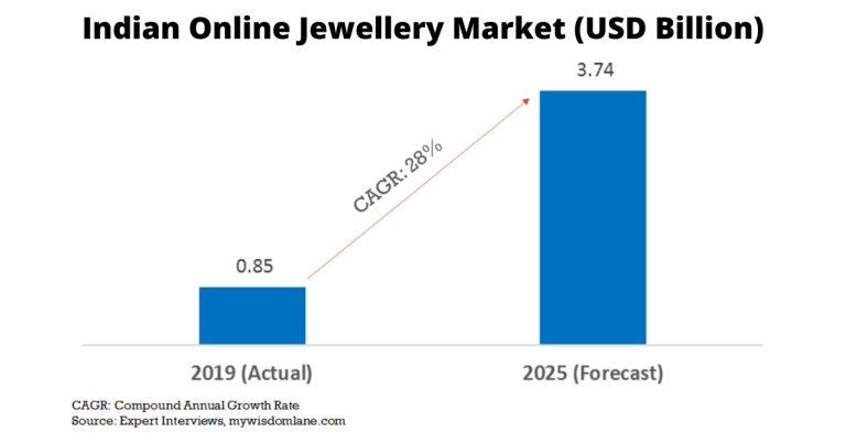 Online Jewellery Market in India