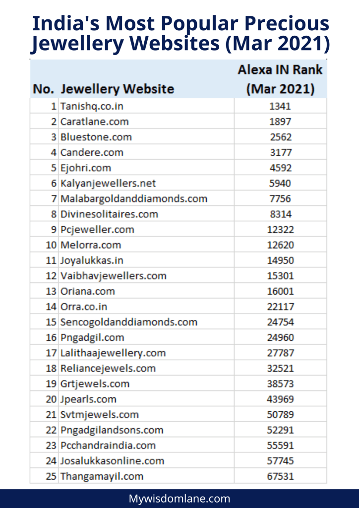 India's most popular precious jewellery websites, Mar 2021
