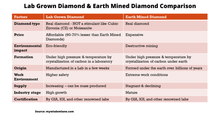 Lab grown diamond and Earth mined diamond comparison
