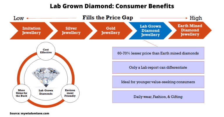 Lab grown diamond: consumer benefits