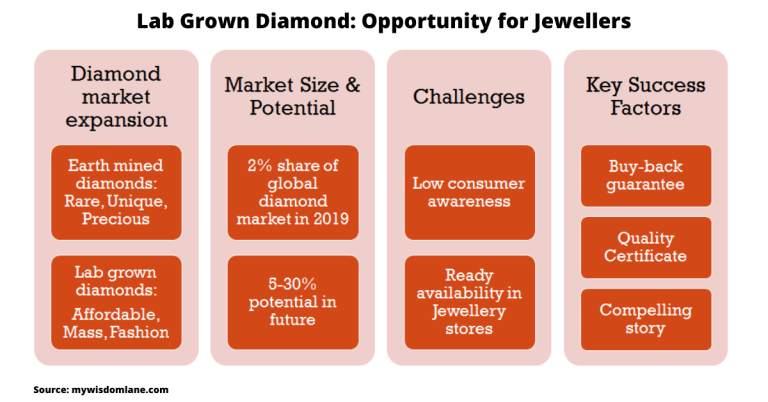 Lab grown diamond: Opportunity for Jewellers
