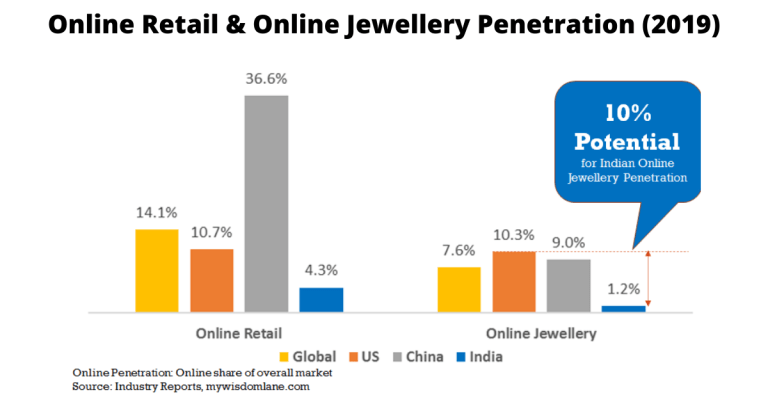 Online Jewellery Penetration in India