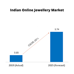 Online hot sale jewellery market