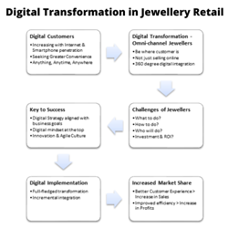 Tiffany and discount co digital transformation