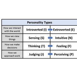 16 Personality Types – Know Yourself Better - Mywisdomlane