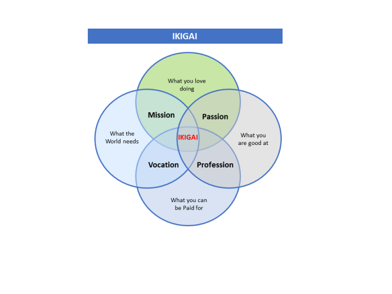 ikigai - life purpose