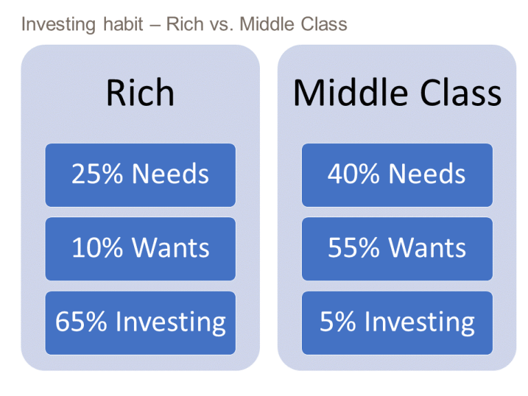 Investing Habit – Rich Vs. Middle Class - MyWisdomLane